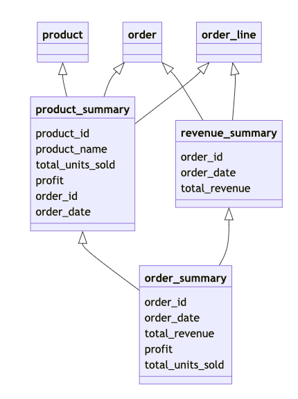 Starbake transform dependency graph