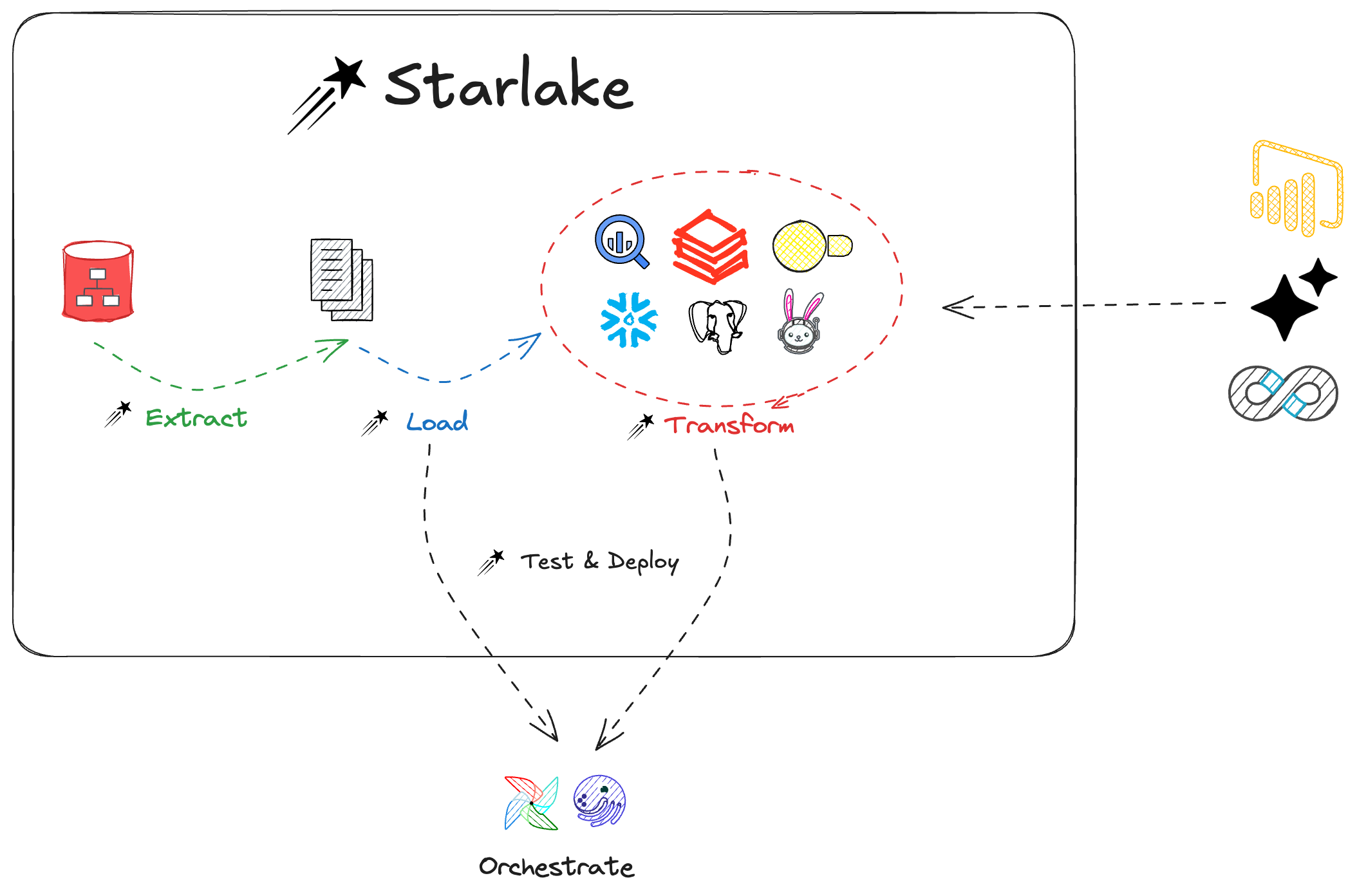 Starlake declarative data pipeline perimeter covering extract, load, transform, and orchestrate