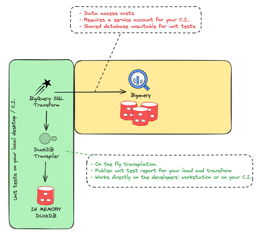 Starlake unit testing architecture