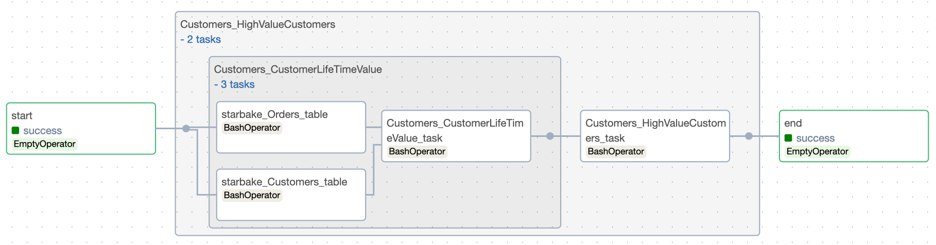 Airflow DAG with inline transform dependencies in a single DAG
