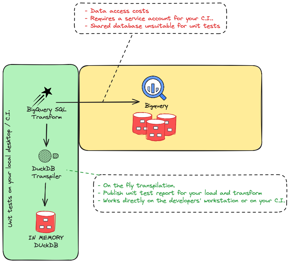 Starlake DuckDB dual mode: develop locally, deploy to any data warehouse