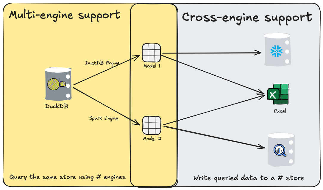 Starlake multi-engine and cross-engine support for Spark, BigQuery, Snowflake, and DuckDB